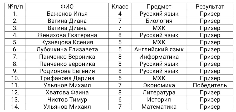 Поздравляем победителей и призеров Малой областной олимпиады школьников!!!!.